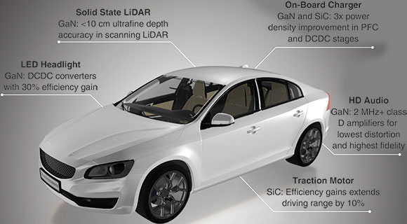 Figure 3. Rethinking automotive with wide-bandgap technologies.